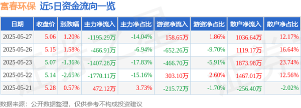 在线股票配资门户网 股票行情快报：富春环保（002479）5月27日主力资金净卖出1195.29万元